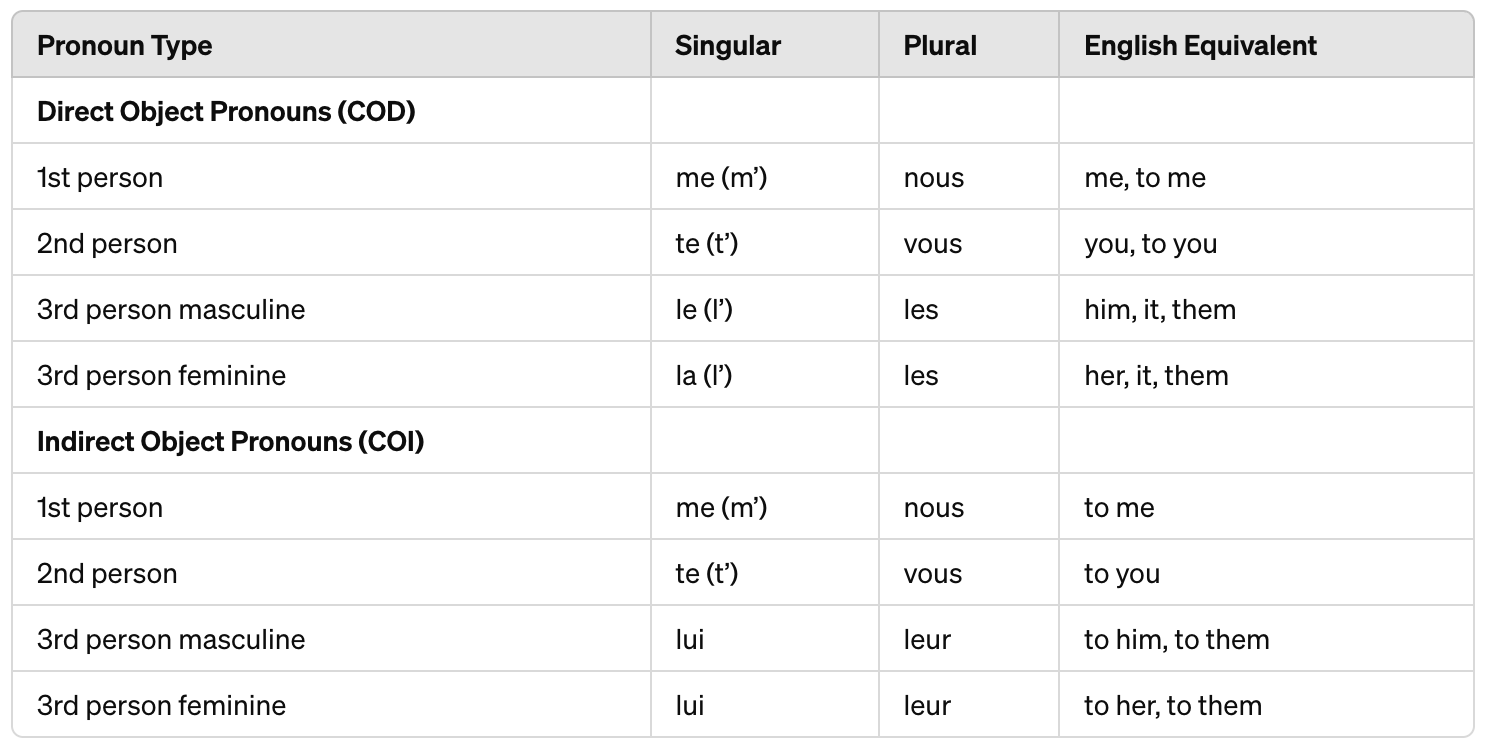 Table of French Direct and Indirect Object Pronouns