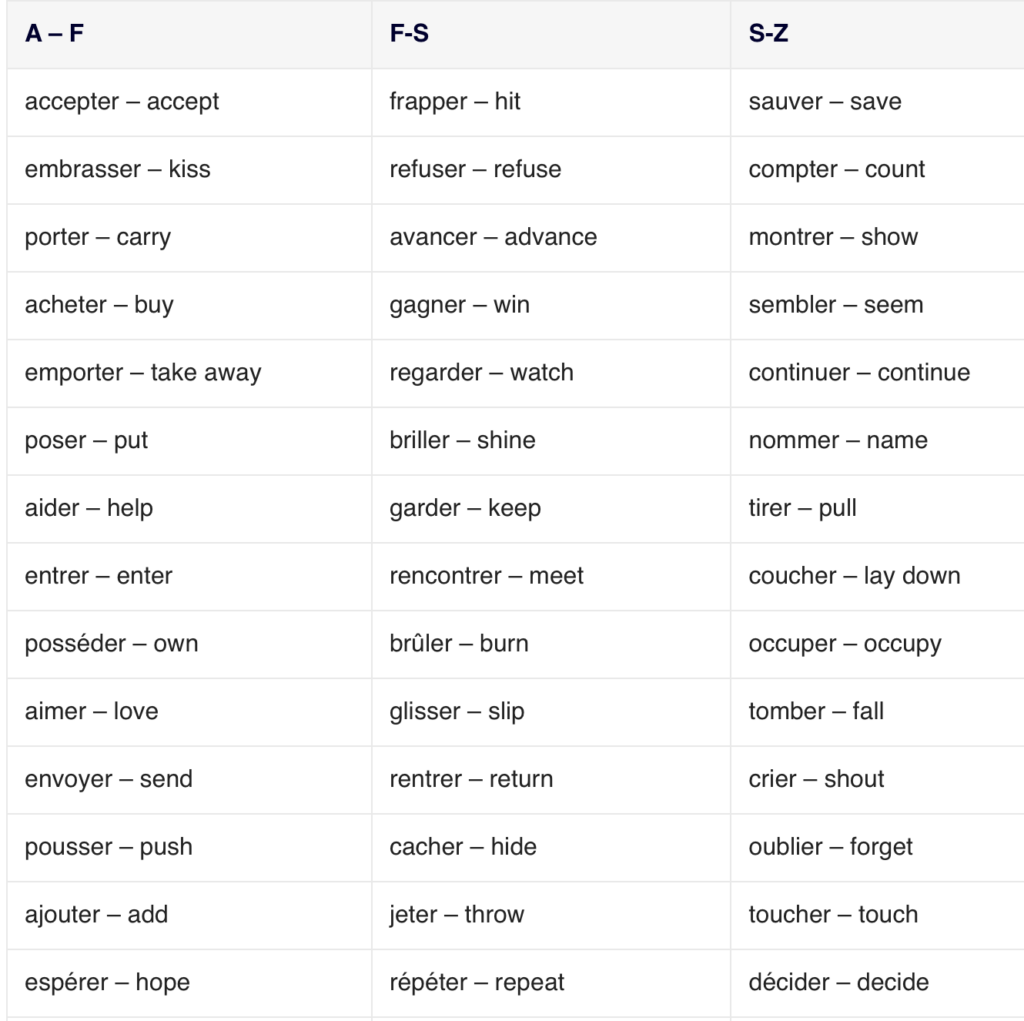 The 100 most used first-group verbs in French