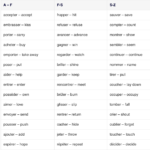 The 100 most used first-group verbs in French